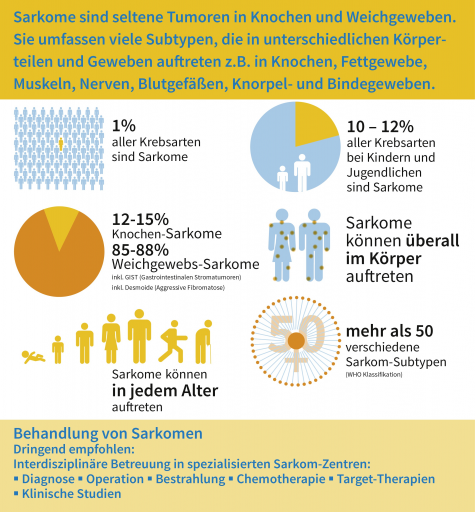 Infografik Sarkome de